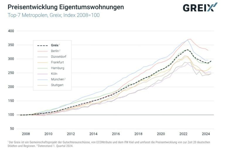 Immobilienpreise steigen in Deutschland wieder an