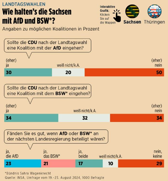 Landtagswahlen in Ost-Ländern: Rund jeder Zweite will für AfD und BSW stimmen De...