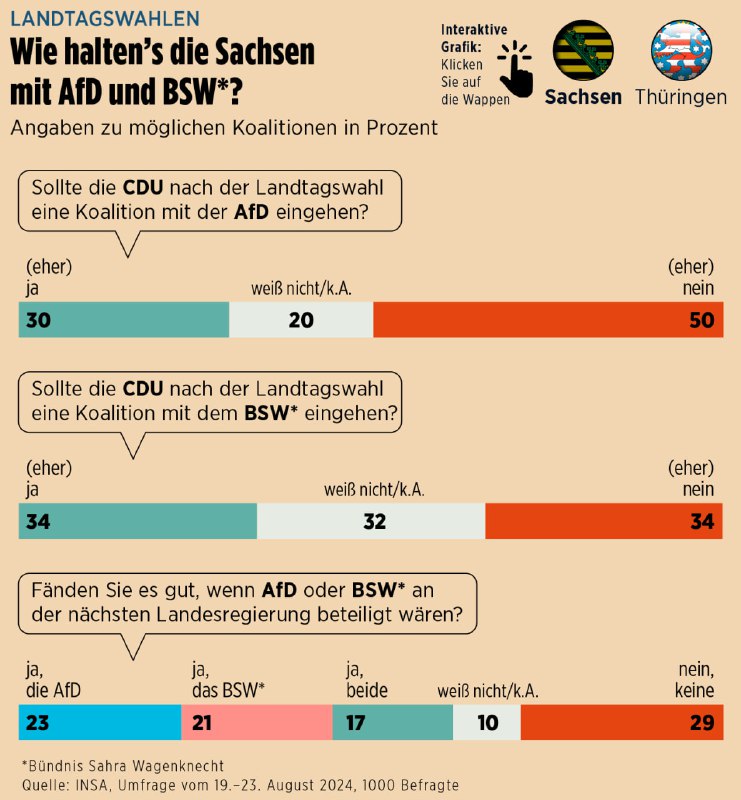 Landtagswahlen in Ost-Ländern: Starke Zustimmung für AfD und BSW