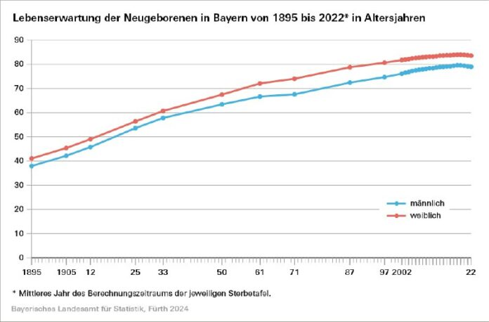 Lebenserwartung in Bayern sinktIm Vergleich zur Sterbetafel aus den Jahren 2020/...