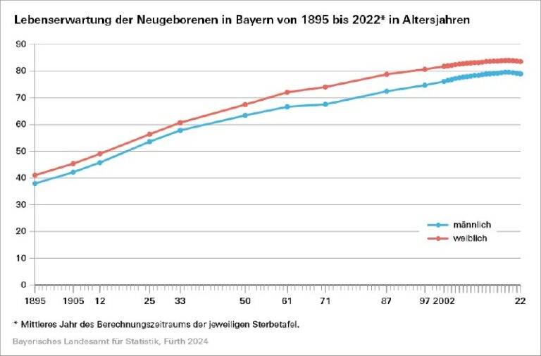 Lebenserwartung in Bayern sinkt: Neugeborene leben kürzer