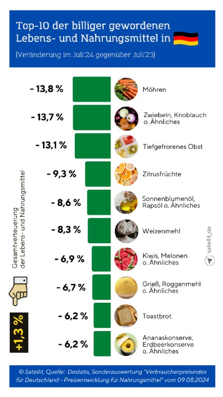 Lebensmittel-Preise gesunken: Ein Drittel billiger! 🛒🇩🇪