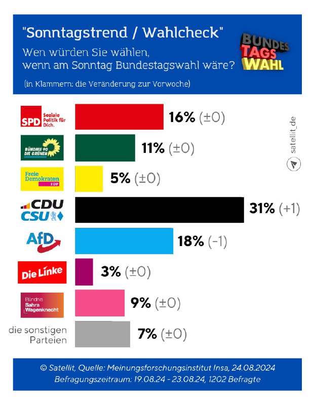 Sonntagstrend: AfD verliert leicht, Union profitiert – Umfrageergebnisse 2021