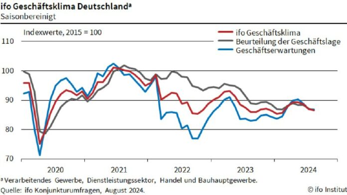  Stimmung bei deutschen Unternehmen verdüstert sich  Das Ifo-Geschäftsklima als ...