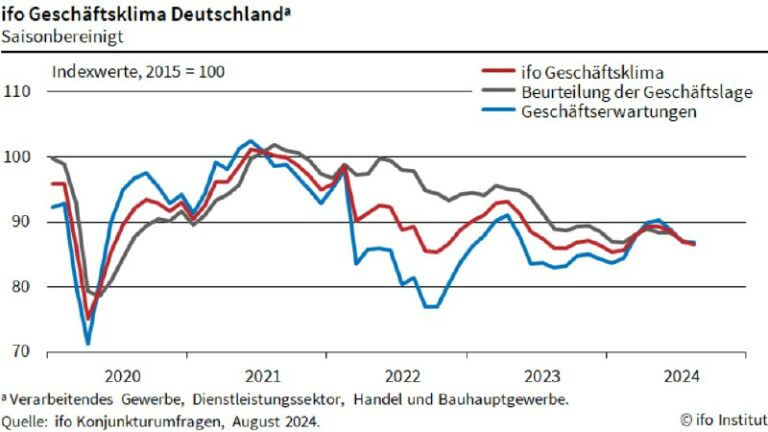 Stimmung bei deutschen Unternehmen verdüstert sich – Ifo-Geschäftsklima sinkt