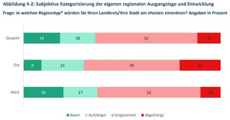 Umfrage: Ostdeutsche sehen wirtschaftliche Lage düster