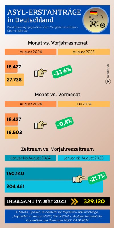 Aktuelle Zahlen zu Asylanträgen in Deutschland (August 2024)