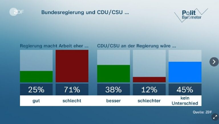 Deutsche lehnen Fortsetzung der Ampel-Koalition ab