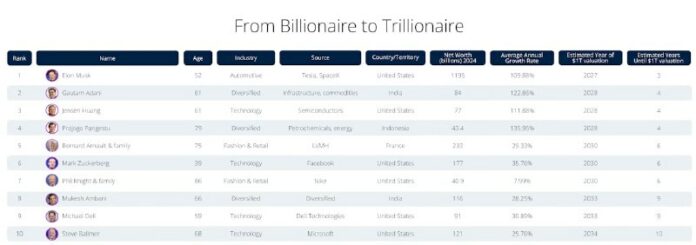 Elon Musk könnte weltweit erster Billionär werdenLaut einem Bericht der „Informa...