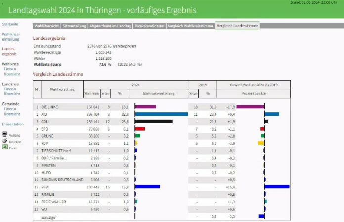 #Landtagswahlen: AfD gewinnt in Thüringen, CDU wird stärkste Kraft in Sachsen Di...