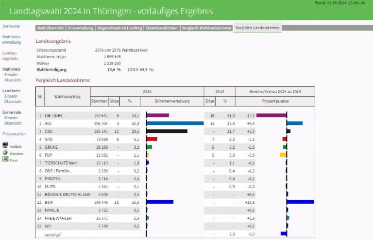 Landtagswahlen: AfD siegt in Thüringen, CDU in Sachsen