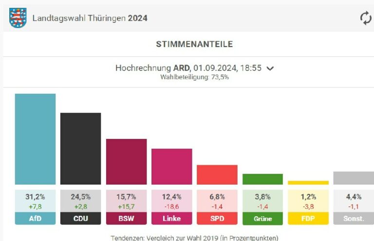 Landtagswahlen in Thüringen und Sachsen: AfD vorne, CDU führt in Sachsen