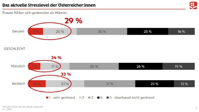 Österreicher sind gestresst und sorgen sich zu vielRund ein Drittel der befragte...