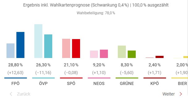 Parlamentswahl in Österreich: FPÖ auf Platz eins bei Hochrechnung