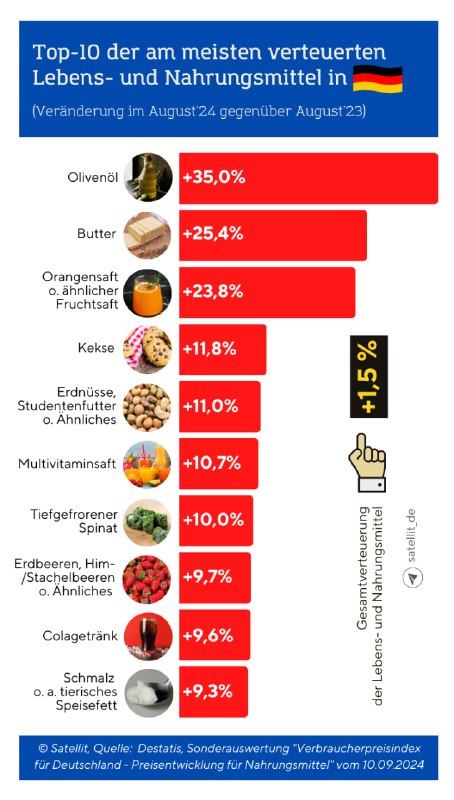 Preisanstieg bei Lebensmitteln in Deutschland 2024 🇩🇪🛒