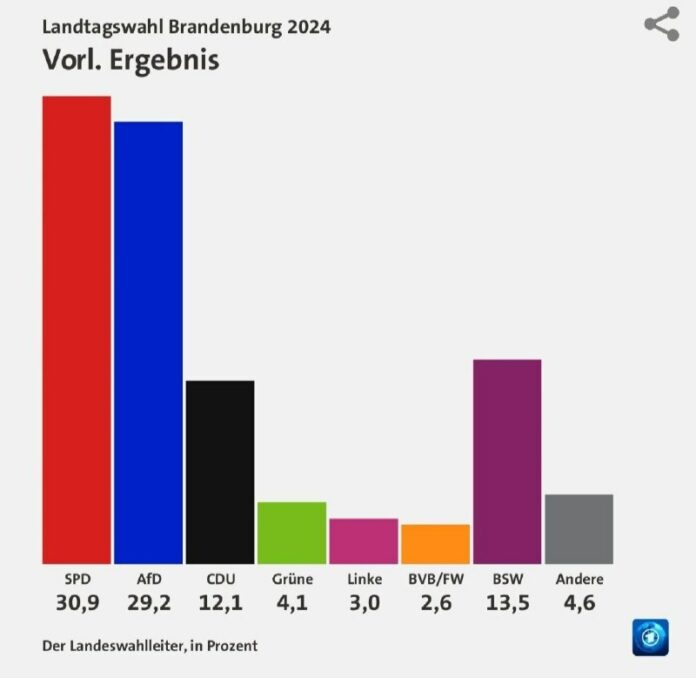 Vorläufiges Ergebnis: SPD gewinnt Wahl in #BrandenburgAlle Stimmen der Brandenbu...