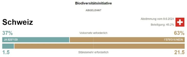 Schweizer lehnen Ausweitung des Naturschutzes ab