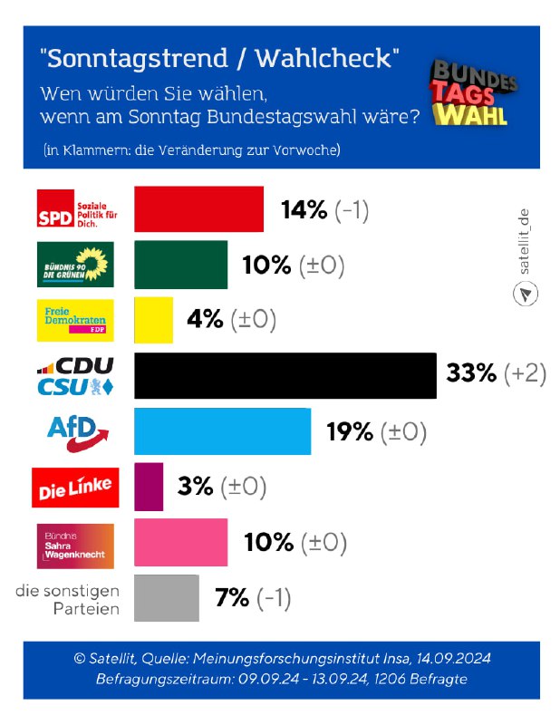 Sonntagstrend: AfD und BSW überholen Ampel mit 28%