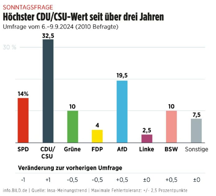  Wahltrend: Ampel auf neuem Tiefpunkt – Union im Aufwind Rund ein Jahr vor der B...