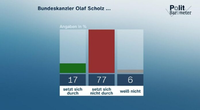 ZDF-Politbarometer: Große Mehrheit findet #Scholz führungsschwach Die Forschungs...