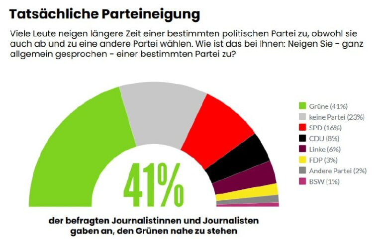 41% der Journalisten stehen den Grünen nahe – Neue Studie 2024