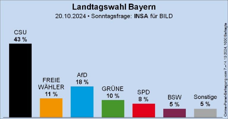 AfD in Bayern auf Rekordhoch: Umfrage zeigt 18% Unterstützung