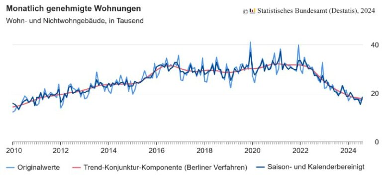 Baukrise in Deutschland: Baugenehmigungen weiter rückläufig