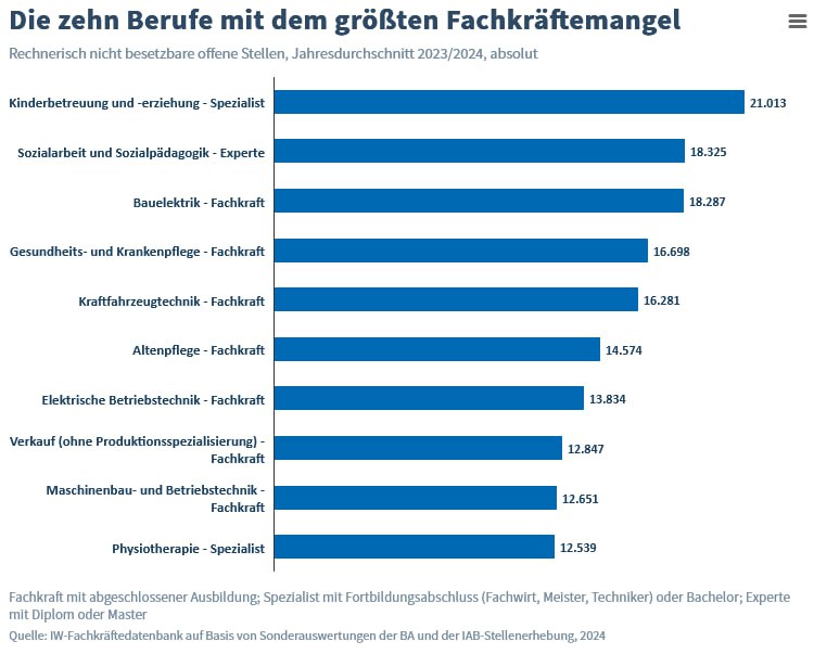 Fachkräftemangel in Deutschland: Über 530.000 fehlende Arbeitskräfte