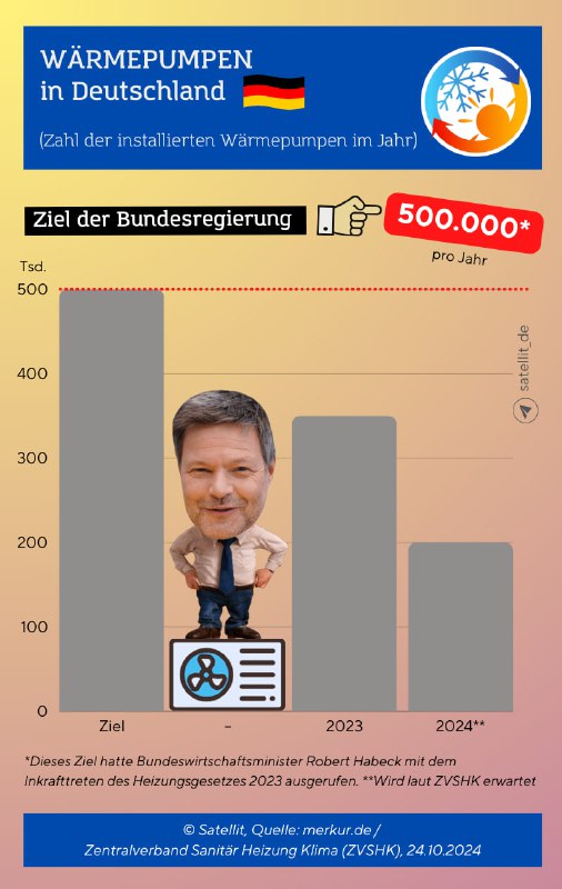 Hausbesitzer zögern bei Sanierung: Umfrage zur Wärmepumpe