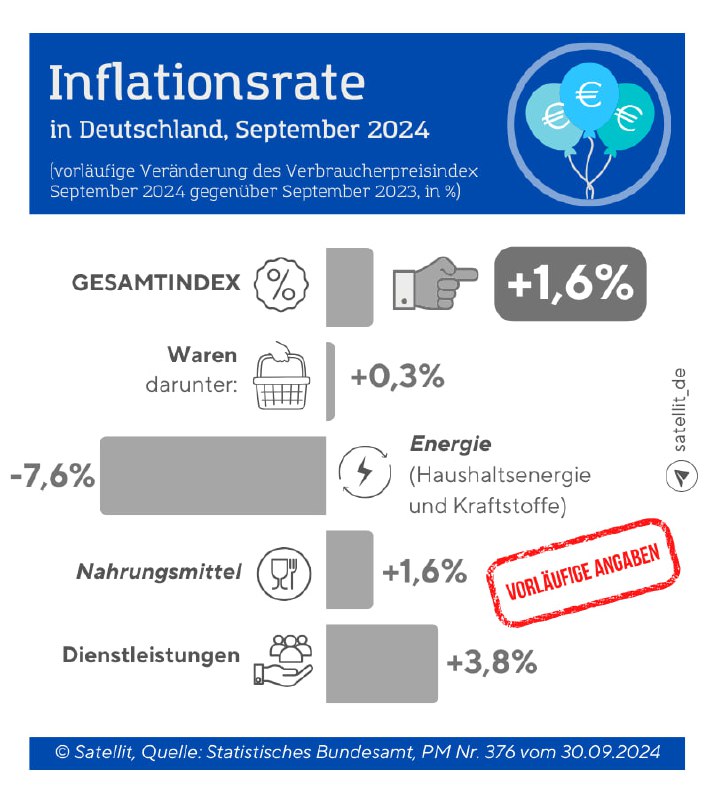 Inflation im September: Verbraucherpreise steigen um 1,6%