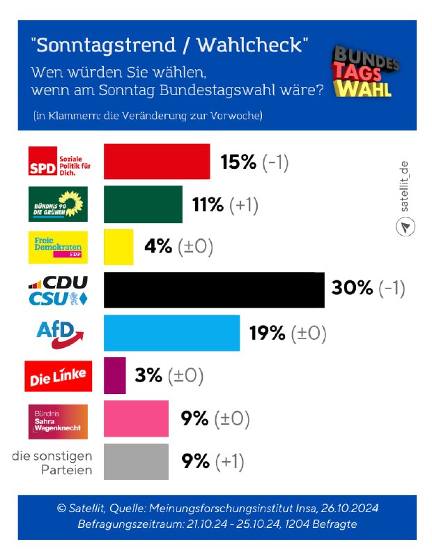 Sonntagstrend: Union verliert, Grüne legen leicht zu