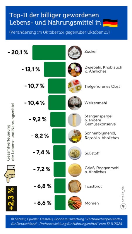 Das sind die Lebens- und Nahrungsmittel, die BILLIGER geworden sind! In #Deutsc…