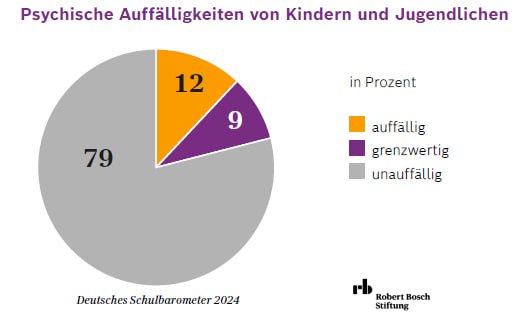 Deutsches Schulbarometer: Jeder Fünfte psychisch belastetJeder fünfte Schüler in…