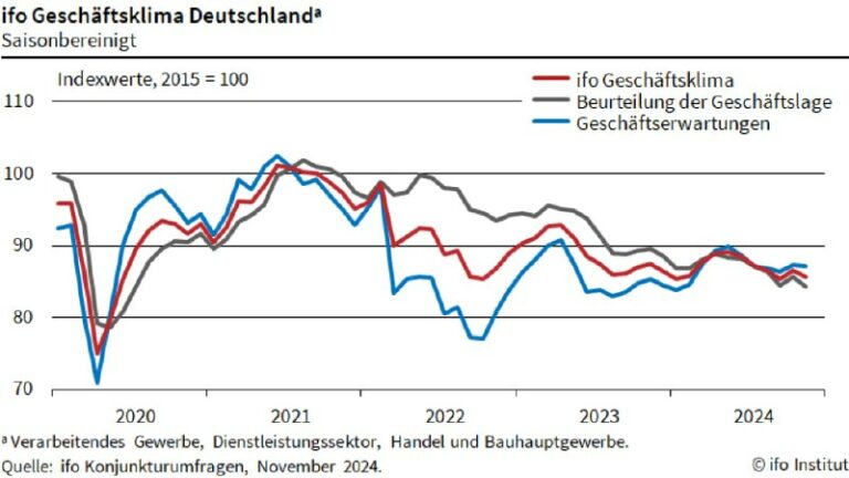 Geschäftsklima in #Deutschland trübt sich ein Die Stimmung in der deutschen Wirt…