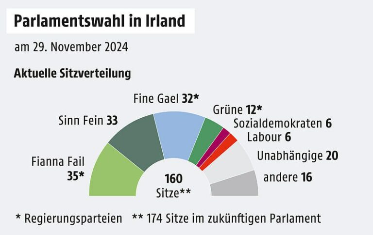 #Irland wählt neues #ParlamentEtwa 3,8 Millionen Menschen der Inselrepublik wäh…