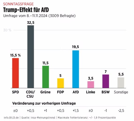 Nach Ampel-Bruch: AfD profitiert am meistenDie erste Umfrage des Meinungsforschu…