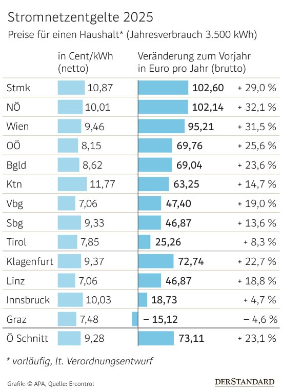 Österreich: Strom- und Gasnetzgebühren werden deutlich ansteigenDie Netzkosten f…