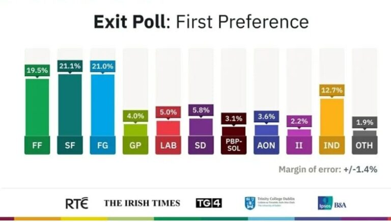 Parlamentswahlen in #Irland: Kopf-an-Kopf-Rennen der drei größten Parteien Bei d…