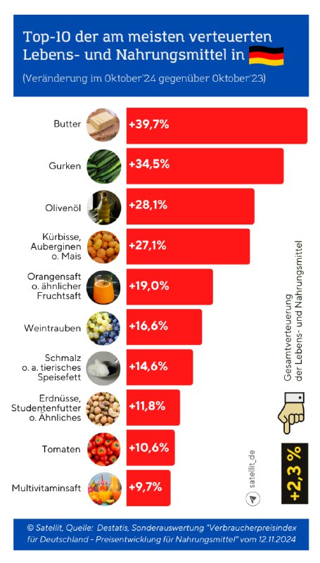 Preisanstieg bei Lebens- und Nahrungsmitteln in Deutschland Die Preise für Nahr…