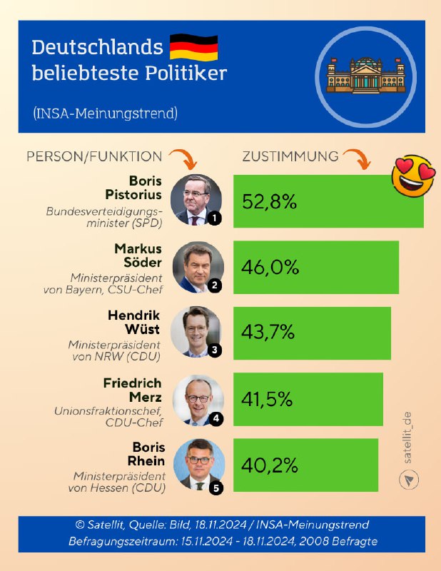 Top-20 der Politiker DeutschlandsIm neuen, vom Meinungsforschungsinstitut Insa e…