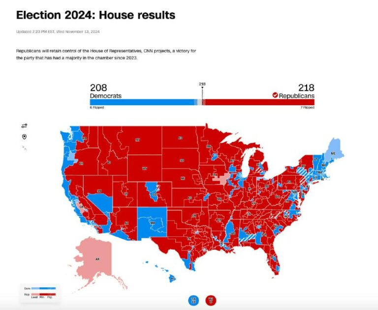 USA: Republikaner verteidigen Mehrheit im RepräsentantenhausBei der Kongresswahl…