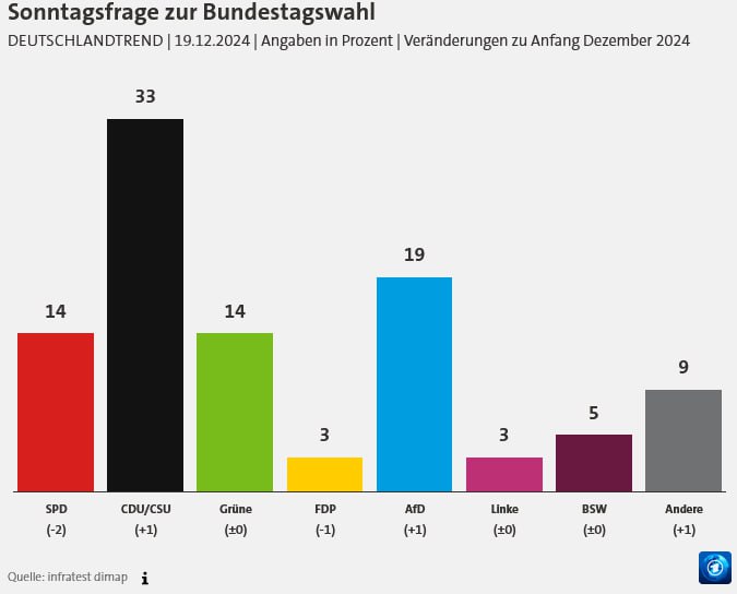 ARD-Deutschlandtrend: SPD bricht ein – Union legt zuNach der verlorenen Vertraue…