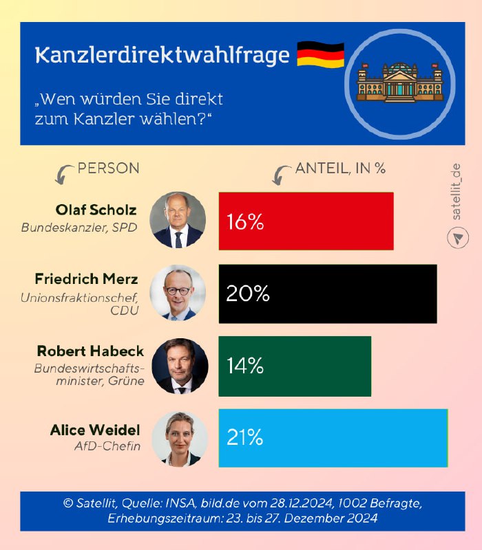 AfD-Chefin in Kanzlerdirektwahlfrage ganz vorneDie #AfD-Chefin Alice Weidel würd…