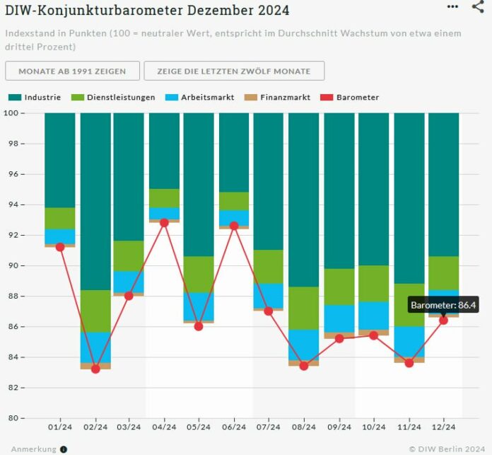 Deutsche Wirtschaft schrumpft Das vom Deutschen Institut für Wirtschaftsforschun...