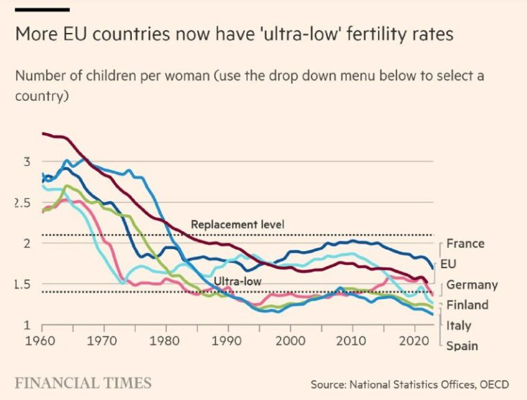 Deutschland unter EU-Ländern mit extrem niedriger Geburtenrate Drei weitere EU-M…