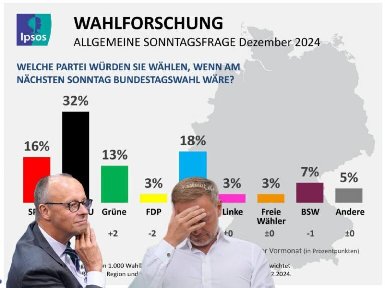 FDP rutscht unter 5-Prozent-Hürde Die #FDP ist nach Bekanntwerden des „D-Day“-Pa…