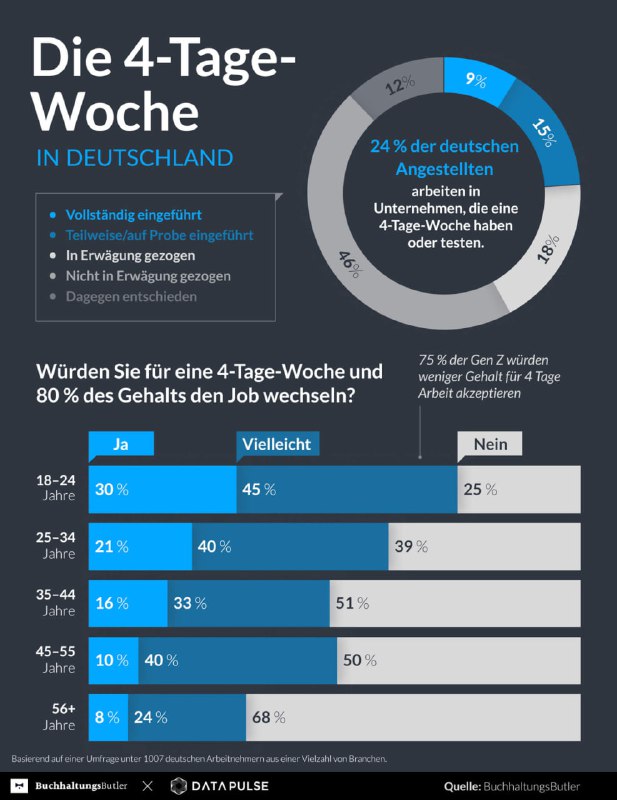 Gen-Z-Arbeitnehmer bereit für Job-Wechsel für Vier-Tage-Woche Laut der Umfrage w…