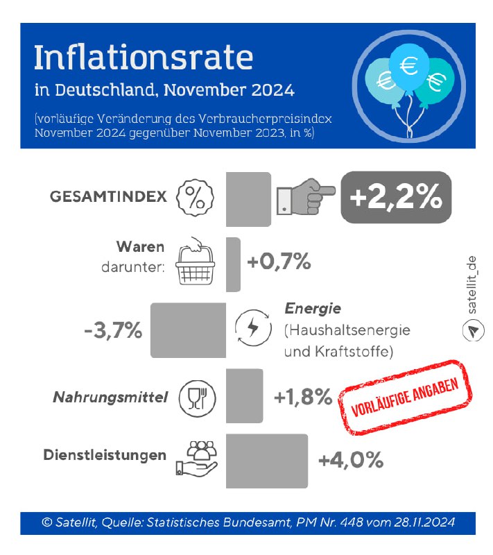 Inflation im November: Verbraucherpreise steigen Die Inflationsrate in Deutschla…