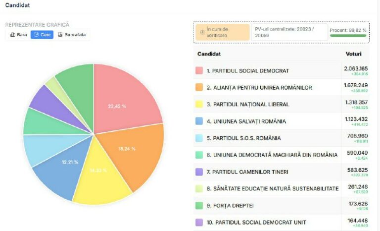 Parlamentswahlen in #Rumänien: Sozialdemokraten bleiben offenbar stärkste Kraft…