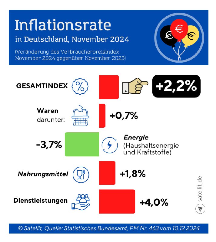 So hoch ist die Inflationsrate in #Deutschland Das vorläufige Ergebnis bezüglic…